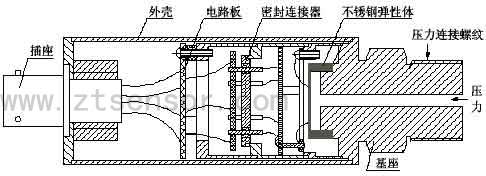 溅射膜压力变送器的典型结构示意图