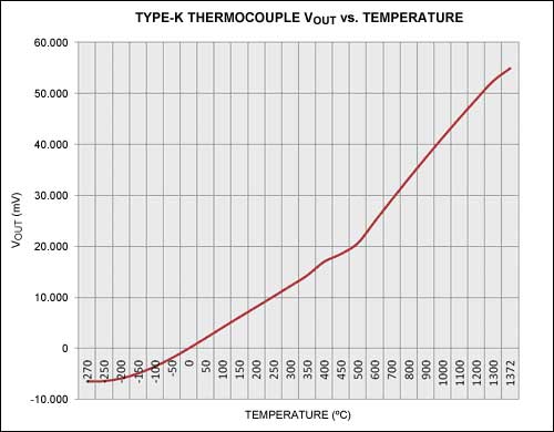 K型热电偶的输出电压和温度关系图