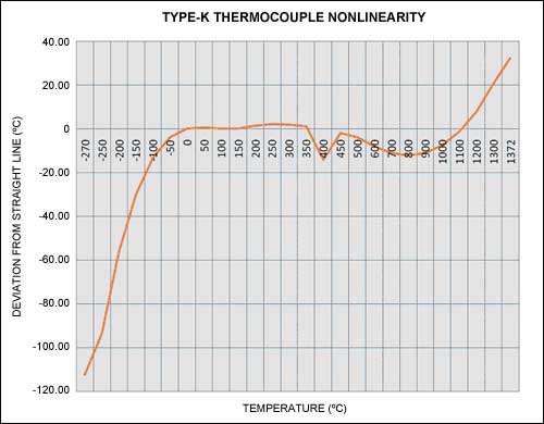 K型热电偶线性和温度关系图