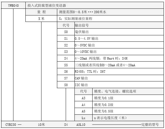 YWB040投入式防腐型液位变送器选型表